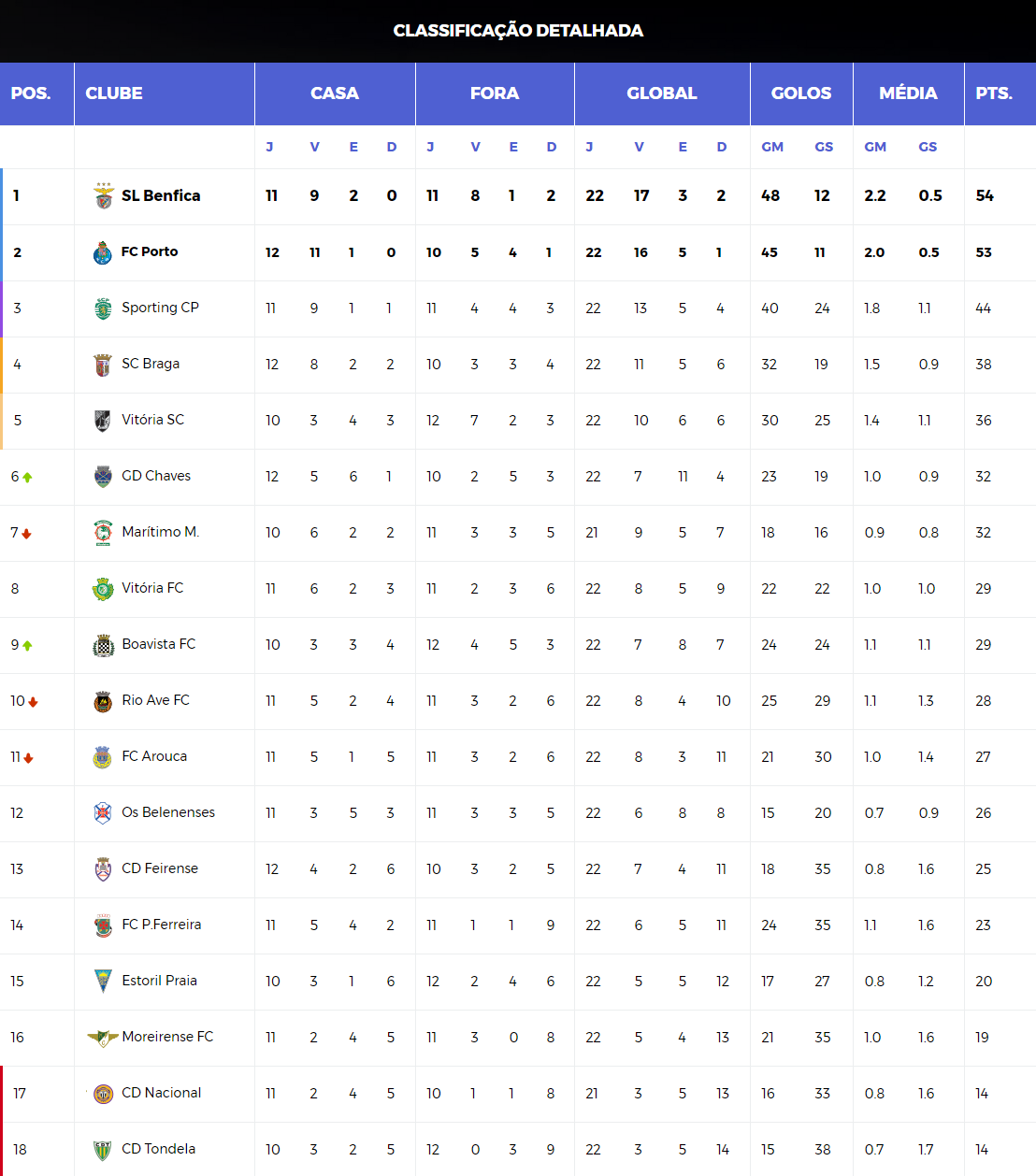 © LIGA PORTUGAL